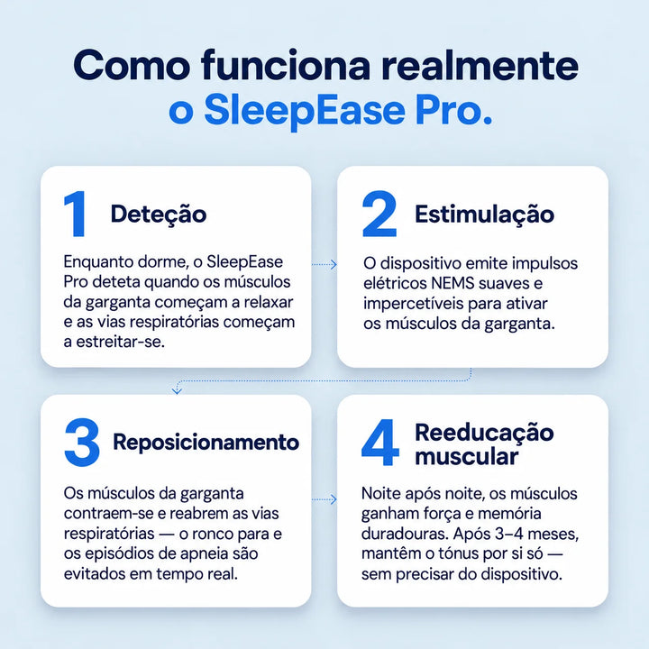 SleepEase Pro — Elimina o Ressobro e a Apneia do Sono